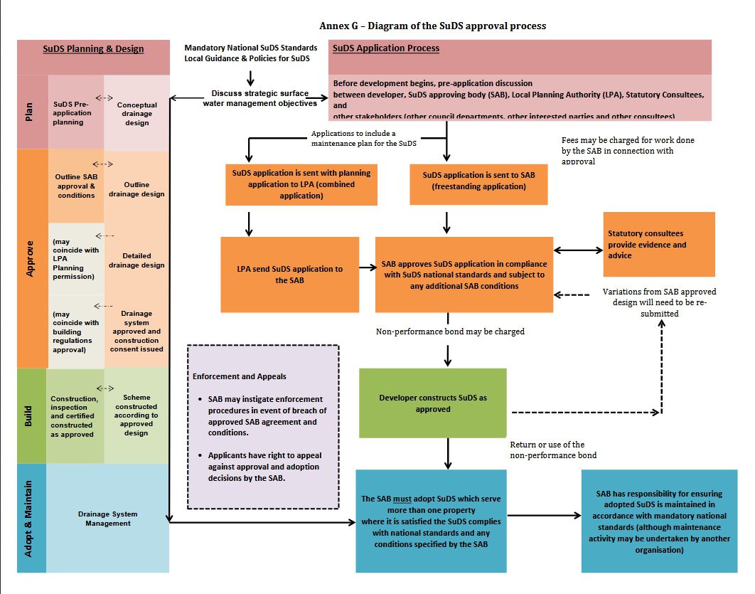 SuDS Workshop - Planning for SuDS Legislation in Wales