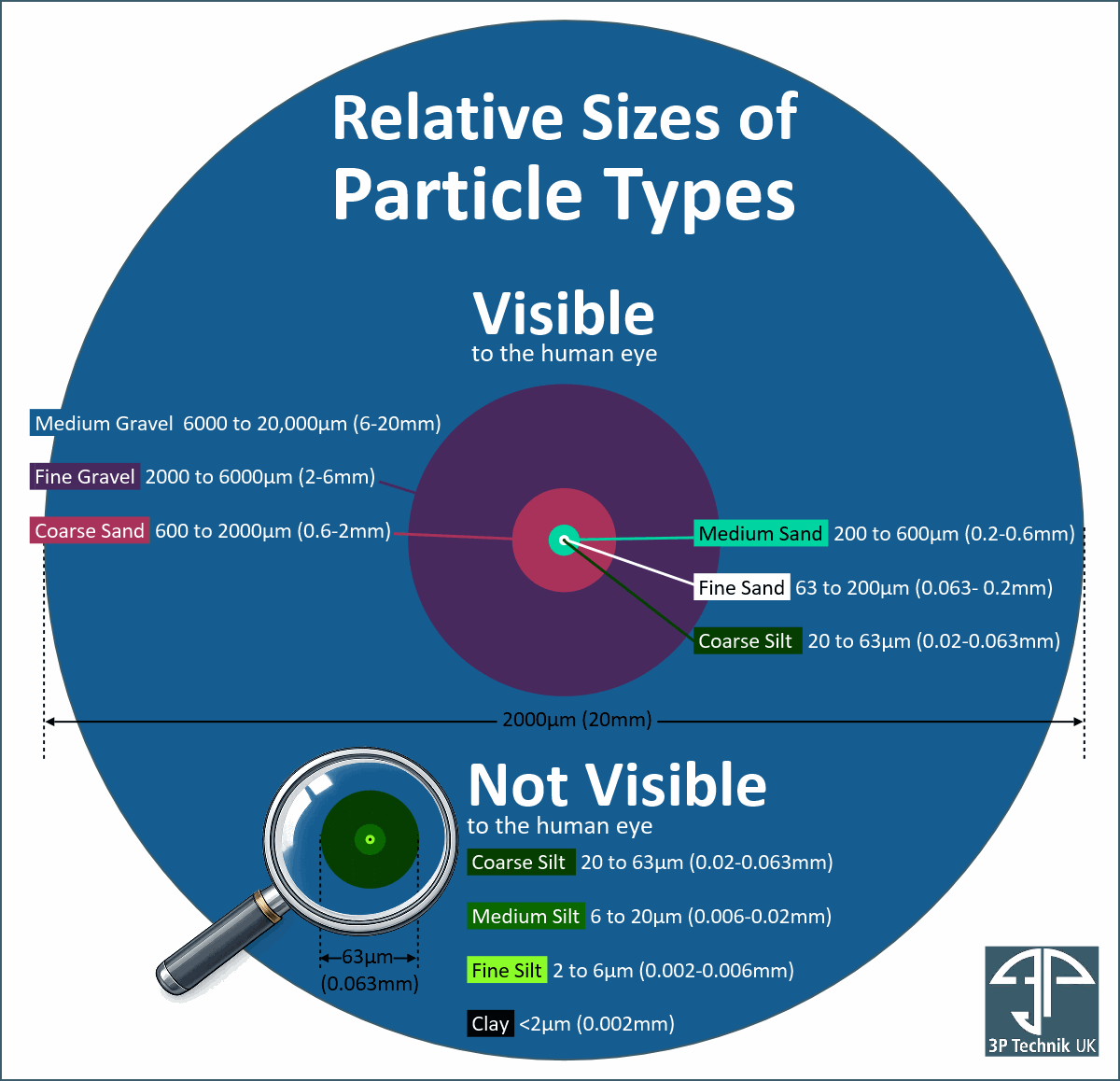 Relative sizes of particle types found in stormwater run off by 3P Technik UK