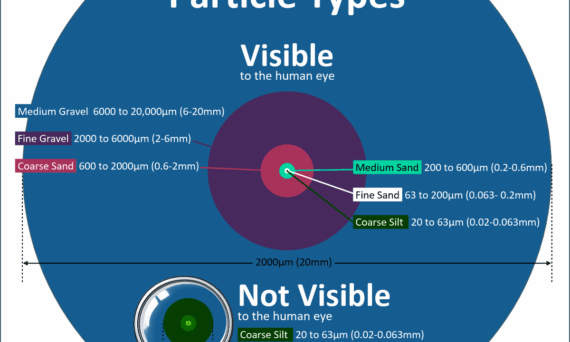 Relative sizes of particle types found in stormwater run off by 3P Technik UK