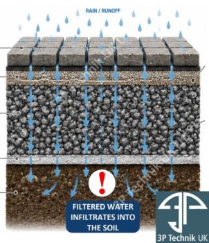 Permeable Pavement Systems and PAHs
