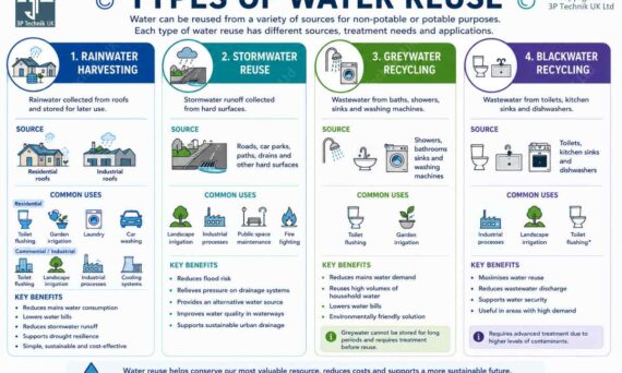 Four types of Water Reuse
